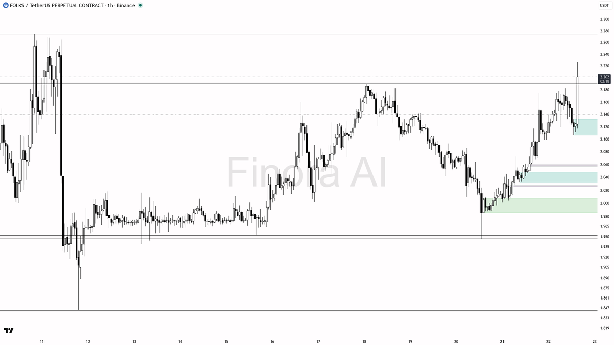✅ $FOLKS buyers stepping up hard—9.8x volume backs the 5.3% move

- my bias is bullish here — structure, daily/weekly and BTC are aligned, and the volume spike 
