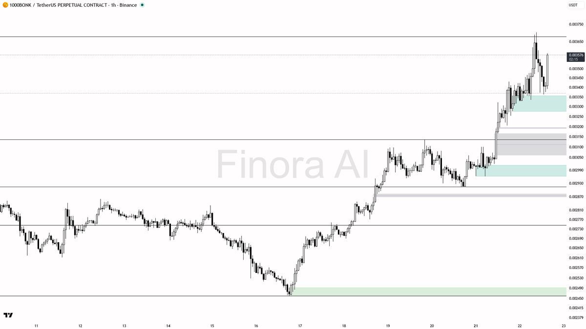 ⚡ $1000BONK 3.1% spike on 1.9x volume looks like the start of real continuation

- my bias is bullish here on the 1h — a counter-trend bounce inside daily and w
