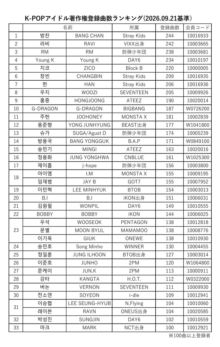 SACHAWON97's tweet photo. 📝KPOPアイドル著作権登録曲数ランキング
（2026.09.21時点）

出典：https://t.co/oxv8eghVW1
（韓国音楽著作権協会） https://t.co/IfeZZucjdc
