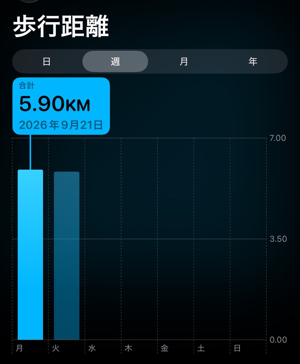 diet_05___'s tweet photo. 9/21
50.55kg

寝不足すぎて９時間寝た日֊  ̫ ֊𓈒𓂂𓏸
やっぱりよく寝たら体重軽い！
最近毎日ある程度歩けてて𝐺𝑜𝑜𝑑
体力無さすぎてすぐ疲れちゃうの悩み…🤔💭 https://t.co/pUSsG4nosw