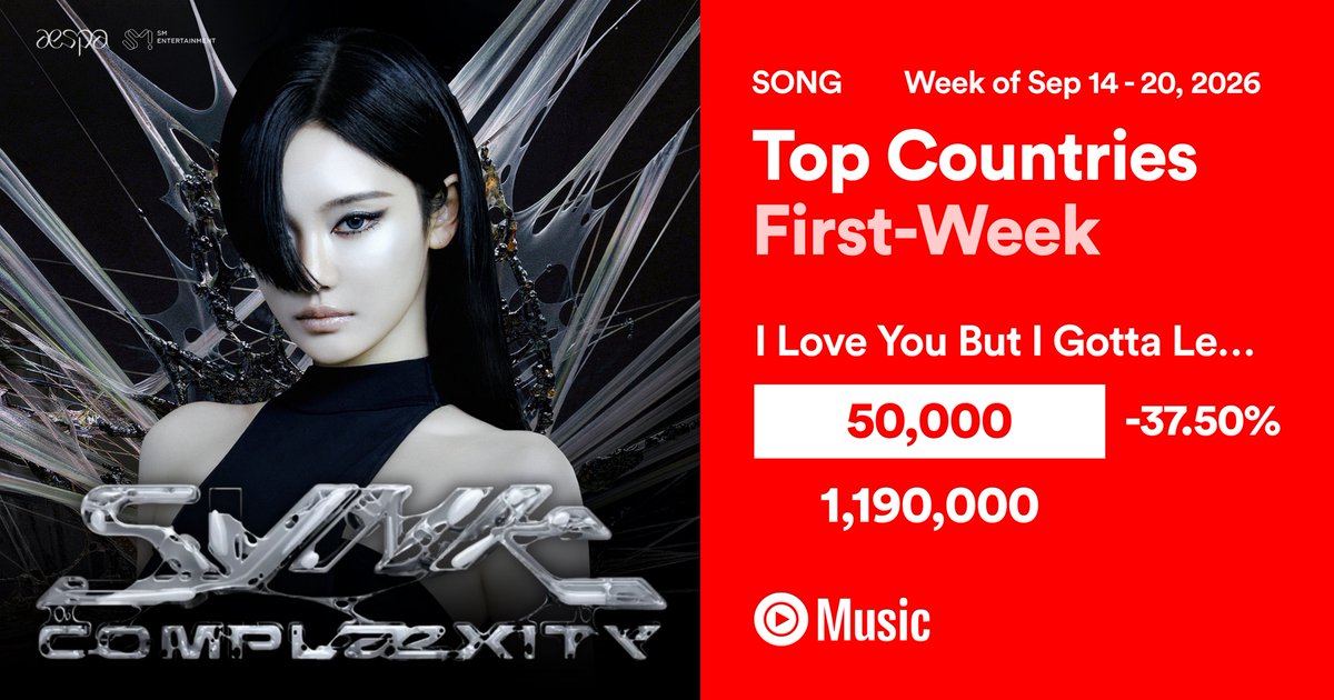 xMiLLiZAENAx's tweet photo. .@aespa_official’s “I Love You But I Gotta Let You Go (NINGNING Solo)” debuts with 1.19M streams during its first week on YouTube Music and is the most-streamed solo in 84 regions worldwide.

Top Countries:
#1. 🇰🇷 South Korea - 222K
#2. 🇮🇳 India - 157K
#3. 🇮🇩 Indonesia - 126K
#4. 🇹🇼 Taiwan - 79.2K
#5. 🇯🇵 Japan - 61.0K
#6. 🇺🇸 United States - 44.2K
#7. 🇹🇭 Thailand - 39.4K
#8. 🇲🇾 Malaysia - 33.9K
#9. 🇻🇳 Vietnam - 33.5K
#10. 🇵🇭 Philippines - 29.8K
#11. 🇻🇪 Venezuela - 28.9K
#12. 🇵🇰 Pakistan - 19.8K
#13. 🇭🇰 Hong Kong - 19.5K
#14. 🇩🇿 Algeria - 18.4K
#15. 🇧🇷 Brazil - 18.2K
#16. 🇧🇩 Bangladesh - 16.9K
#17. 🇲🇽 Mexico - 12.8K
#18. 🇮🇶 Iraq - 11.8K
#19. 🇨🇦 Canada - 11.0K

Most Streamed Solo In:
🇦🇫 Afghanistan
🇩🇿 Algeria
🇦🇴 Angola
🇦🇲 Armenia
🇦🇿 Azerbaijan
🇧🇭 Bahrain
🇧🇩 Bangladesh
🇧🇾 Belarus
🇧🇴 Bolivia
🇧🇦 Bosnia and Herzegovina
🇧🇳 Brunei
🇧🇫 Burkina Faso
🇨🇻 Cape Verde
🇰🇭 Cambodia
🇨🇲 Cameroon
🇨🇴 Colombia
🇨🇮 Côte d’Ivoire
🇨🇾 Cyprus
🇨🇩 Democratic Republic of the Congo
🇩🇴 Dominican Republic
🇪🇨 Ecuador
🇪🇬 Egypt
🇸🇻 El Salvador
🇪🇹 Ethiopia
🇫🇯 Fiji
🇬🇫 French Guiana
🇵🇫 French Polynesia
🇬🇦 Gabon
🇬🇪 Georgia
🇬🇭 Ghana
🇬🇷 Greece
🇬🇹 Guatemala
🇬🇳 Guinea
🇭🇳 Honduras
🇮🇩 Indonesia
🇮🇷 Iran
🇮🇶 Iraq
🇯🇲 Jamaica
🇯🇴 Jordan
🇰🇿 Kazakhstan
🇰🇪 Kenya
🇰🇼 Kuwait
🇰🇬 Kyrgyzstan
🇱🇦 Laos
🇱🇧 Lebanon
🇱🇾 Libya
🇱🇺 Luxembourg
🇲🇬 Madagascar
🇲🇻 Maldives
🇲🇱 Mali
🇲🇹 Malta
🇲🇷 Mauritania
🇲🇺 Mauritius
🇲🇩 Moldova
🇲🇪 Montenegro
🇲🇦 Morocco
🇲🇿 Mozambique
🇳🇦 Namibia
🇳🇵 Nepal
🇳🇨 New Caledonia
🇳🇮 Nicaragua
🇳🇬 Nigeria
🇲🇰 North Macedonia
🇴🇲 Oman
🇵🇰 Pakistan
🇵🇸 Palestine
🇵🇦 Panama
🇵🇾 Paraguay
🇵🇭 Philippines
🇶🇦 Qatar
🇷🇪 Réunion
🇷🇼 Rwanda
🇸🇦 Saudi Arabia
🇸🇳 Senegal
🇸🇴 Somalia
🇱🇰 Sri Lanka
🇸🇩 Sudan
🇸🇷 Suriname
🇸🇾 Syria
🇹🇿 Tanzania
🇹🇬 Togo
🇹🇳 Tunisia
🇺🇾 Uruguay
🇺🇿 Uzbekistan
🇻🇪 Venezuela
🇻🇳 Vietnam
🇾🇪 Yemen