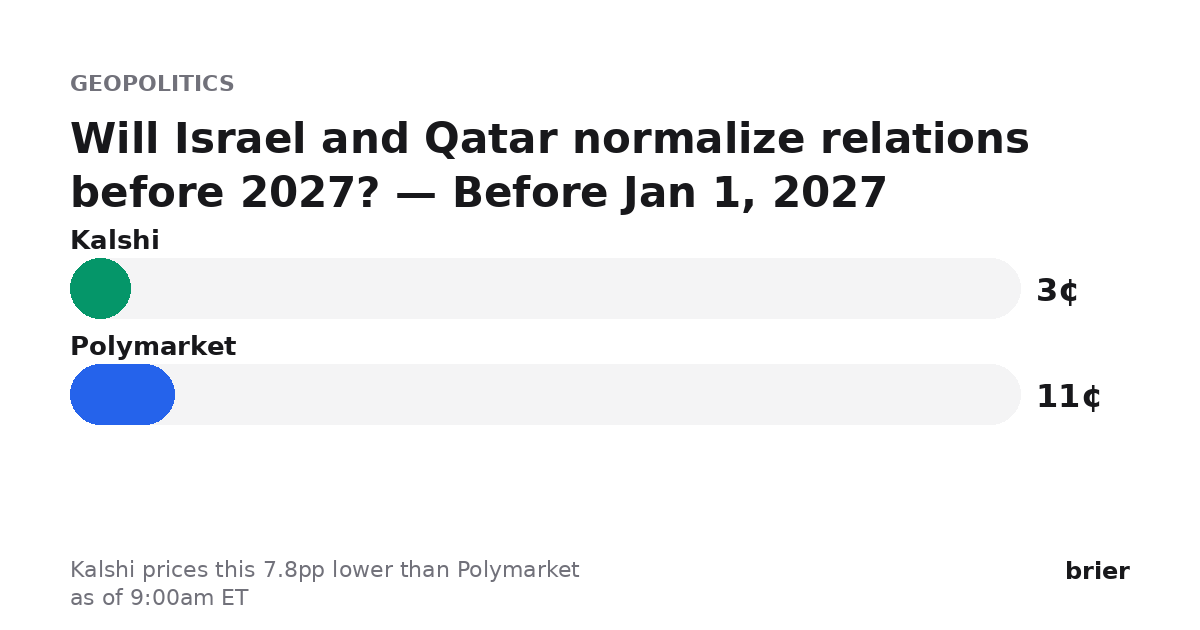 briermarkets's tweet photo. Biggest dislocation we're seeing (as of 9:00am ET):

Will Israel and Qatar normalize relations before 2027? — Before Jan 1, 2027

Kalshi 3¢ · Polymarket 11¢
Kalshi prices this 7.8pp lower than Polymarket.

https://t.co/MYDblLw8Yb https://t.co/35apJVoNlD