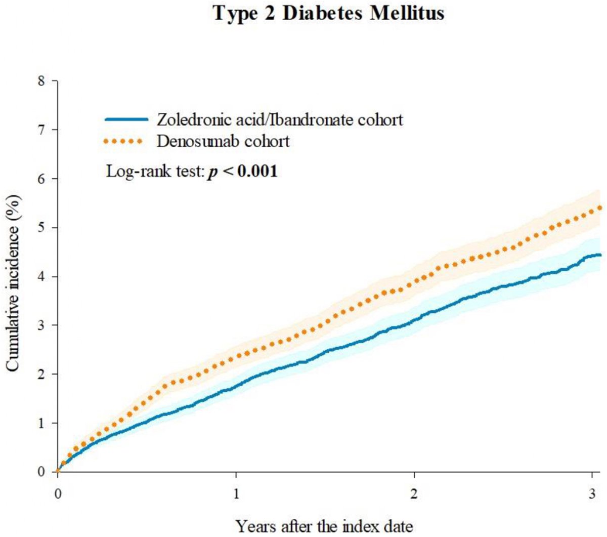 TheAACE's tweet photo. Osteoporosis treatment choice may influence future diabetes risk. IV bisphosphonates appear particularly beneficial for patients at high diabetes risk and may support individualized therapy decisions. Read more: https://t.co/TP9QNvqlye

@vtangpricha https://t.co/3NVkPUDGSZ