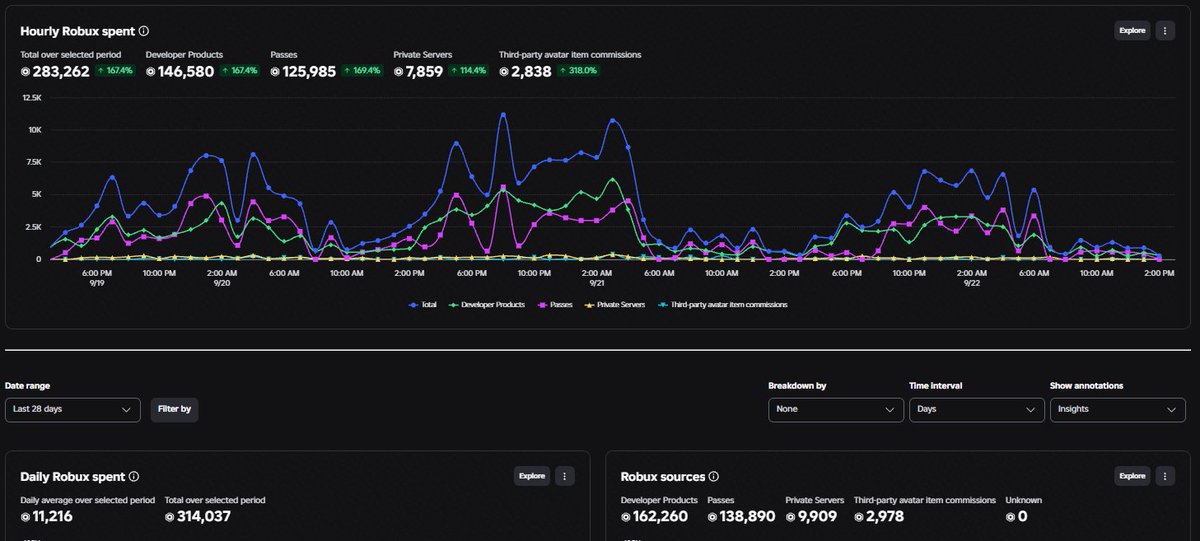 axodevv's tweet photo. Selling 30% of this game, 5k CCU AVG
#RobloxDev https://t.co/by6p5MRwhv