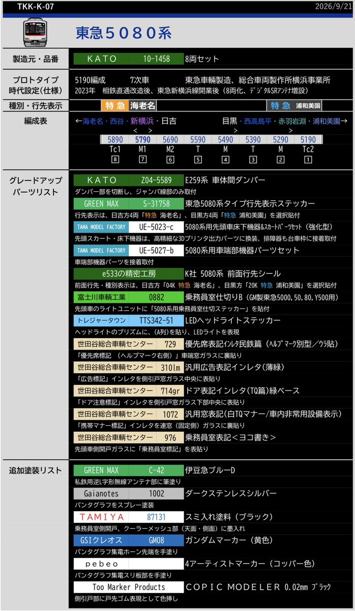 TCDn_gauge's tweet photo. KATO東急5080系です
TAMA MODEL FACTORY（@T_M_factory ）製先頭スカート・床下機器・排障器・車端機器パーツを採用、前面行先種別表示はe533の精密工房（@e5332819 ）製ステッカー、東急5000シリーズ定番の世田谷総合車輌センター（＠sscmodel ）製インレタチューンを施しています
#東急5080 https://t.co/lN5vzZhtKM