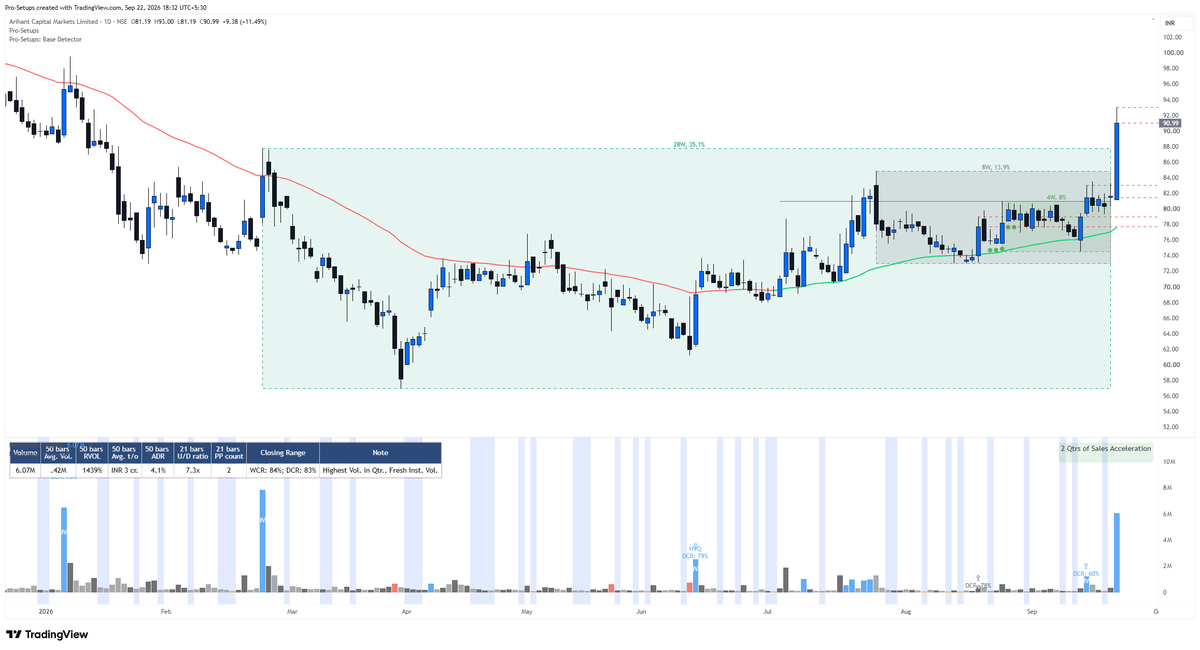 ProSetups_'s tweet photo. Add #ARIHANTCAP (Arihant Capital Markets Limited) to the list of stocks making base breakouts on high volume today. The intent was visible before today's breakout with multiple fresh institutional volume candles within the base. https://t.co/crHGCLJBzH