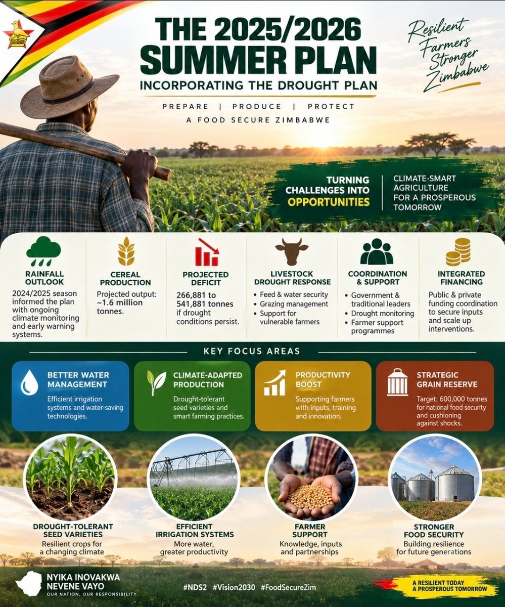 FreedomMoyoza's tweet photo. Climate-smart agriculture is helping Zimbabwe adapt to changing weather patterns. 🌱 Improved water management, drought-resistant crops and practical support for farmers are strengthening food production and rural livelihoods as the country advances towards Vision 203 https://t.co/73vDaMgfuu