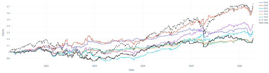 quantpedia's tweet photo. Building and Testing Trend-Following Strategies on One-Minute SPY Data

Intraday trading strategies have gained increasing attention as advances in computing power and market data availability have made intraday strategy analysis more accessible. While many trading strategies are traditionally developed and evaluated using daily price data, shorter timeframes can provide additional opportunities to identify and exploit market trends within a single trading session. In this article, we investigate the performance of trend-following strategies based on selected technical indicators computed from one-minute price data for SPY ETF. The historical dataset, provided by Algoseek, serves as the basis for designing, backtesting, and comparing several intraday trading approaches.

https://t.co/1P2Ed0K2g7

#intraday #extended #alternative #dataset #quant #algo #trading #strategy #trendfollowing #equity #market #timing #retail #activity