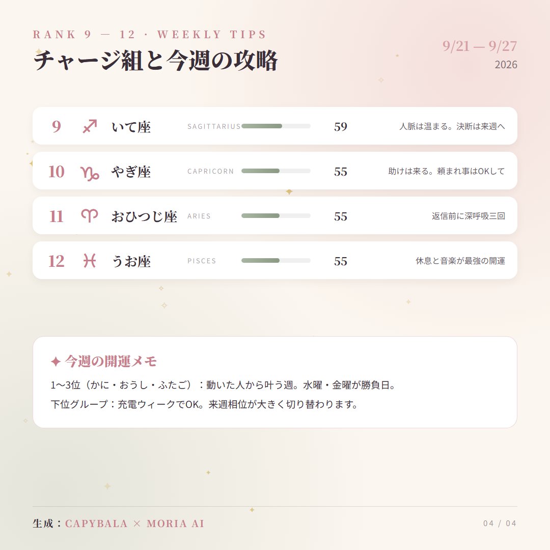 JinherL9's tweet photo. @miki03110311 秋分の日の運勢、読みやすくて好きです。実は私、AIに毎週12星座のトランジットを実算させてランキングを出しています——テンプレ占いをもう一段「見える化」する感じ。今週の1位は蟹座でした🦀 また来週も楽しみにしてます。 https://t.co/sNXxjvAcL6