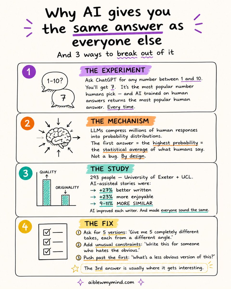 dariacupareanu's tweet photo. AI gives you 7 because 7 is the most popular human answer.

Same thing happens with every prompt you send.

A study with 293 writers: AI assistance made stories 27% better written. And 9-11% more similar to each other. https://t.co/iK6G2jDVdD