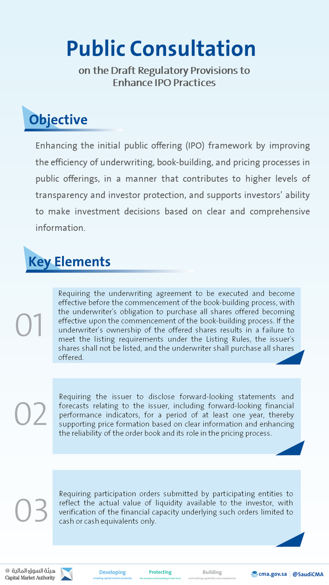 SaudiCMA_En's tweet photo. #Announcement | The CMA Calls for Public Consultation on the Draft Regulatory Provisions to Enhance #IPO Practices.
#CMA
https://t.co/E5lI0S74k9 https://t.co/DSt8Bwwetm
