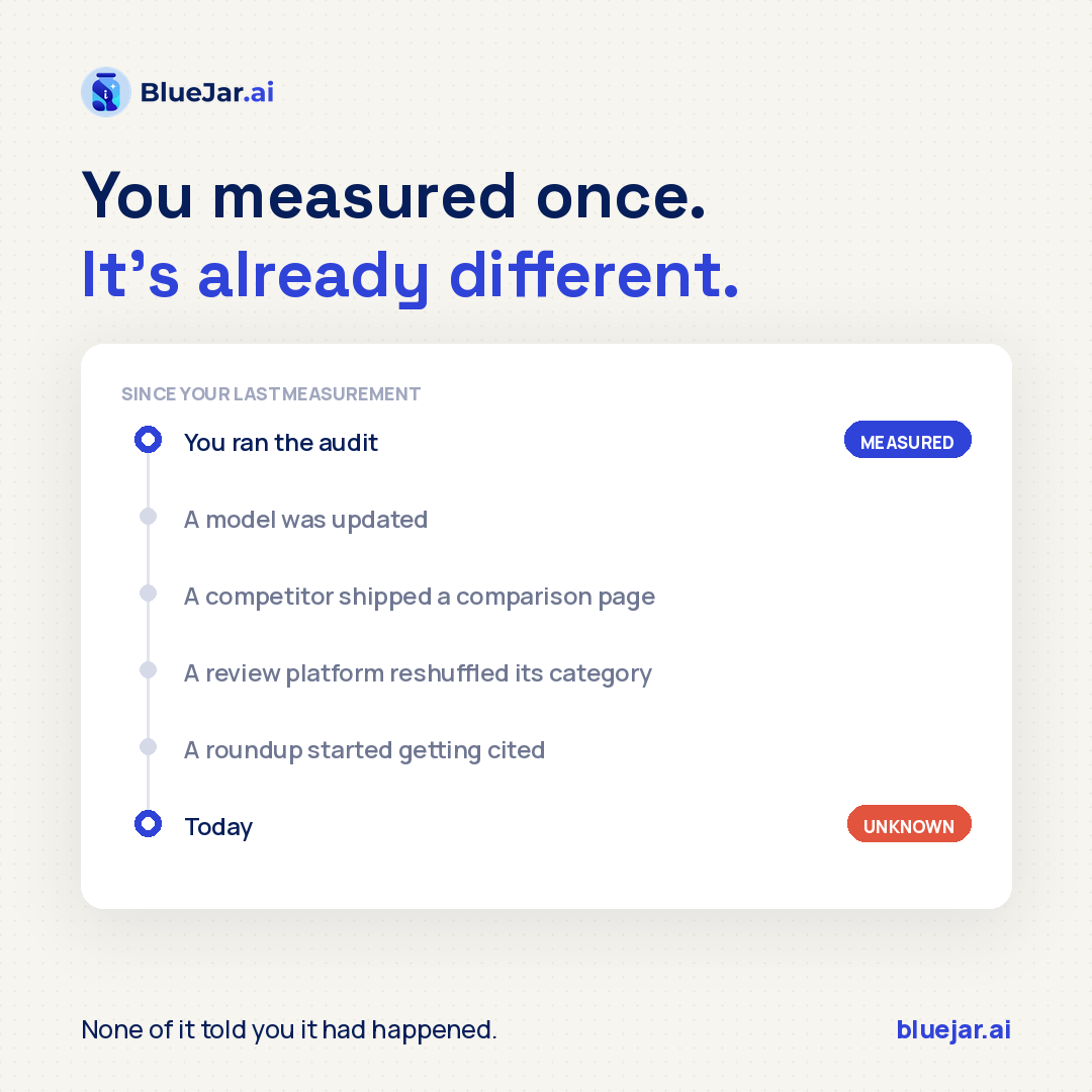 Bluejar_ai's tweet photo. If your AI visibility audit is a quarter old, it describes a market that no longer exists.

Models updated. Indexes refreshed. Someone published a roundup that's now getting cited.

None of it told you.
#GEO #AIVisibility https://t.co/sX0S032ECD