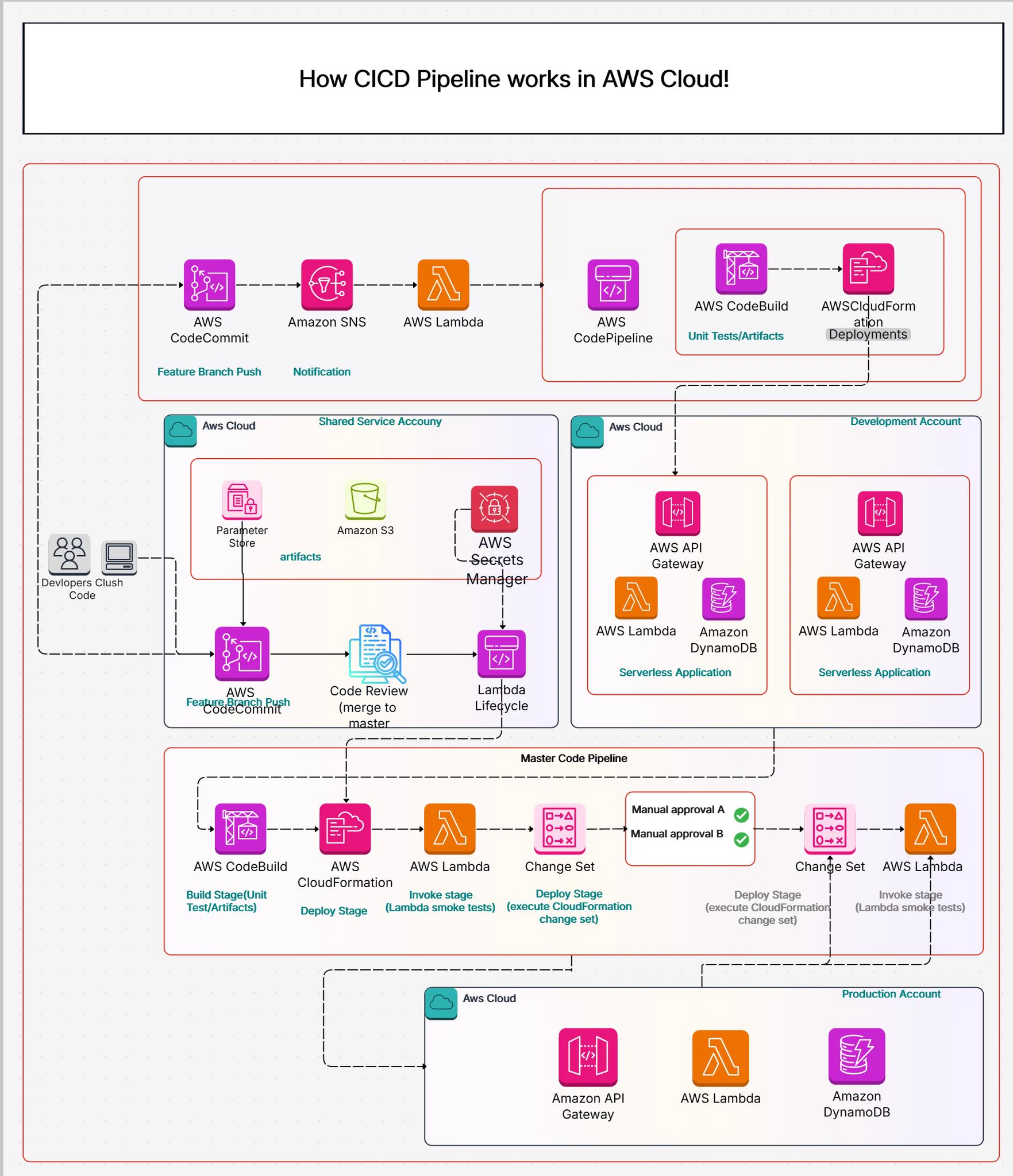 AWS CI/CD pipeline diagram from commit through build, tests, artifact storage, CloudFormation deployment, manual approval and serverless production services.