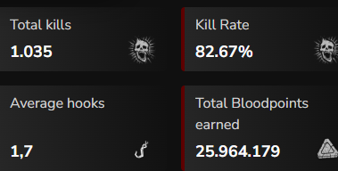 CyDeep20155's tweet photo. bati a marca de 1000 sacrifícios com o julgamento, pouco mais de 300 partidas, mais de 80% de killrate dando menos de 2 ganchos por partida... os viciados em dh e ds choram #dbd #dbdkillermain #dbdjulgamento https://t.co/9OGb8sgSFo