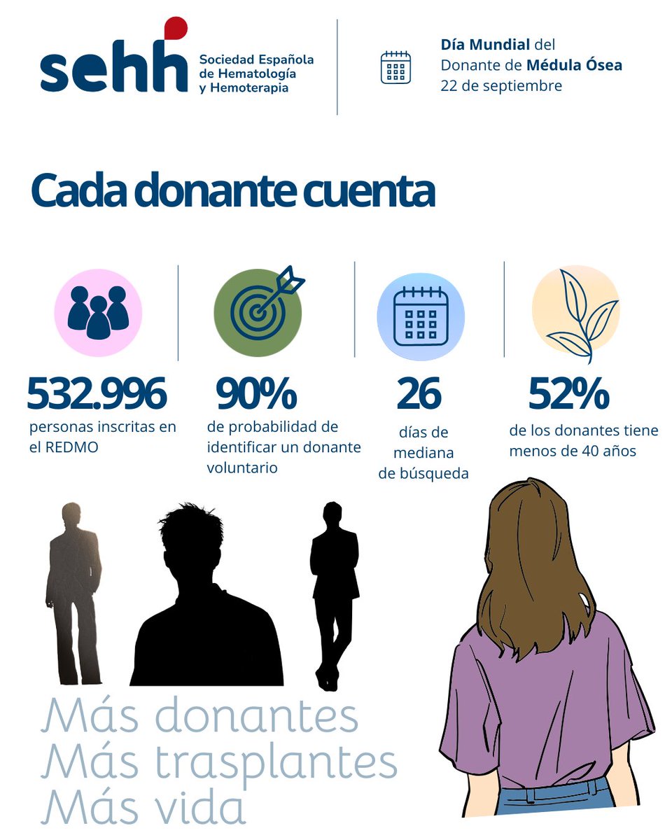 sehh_es's tweet photo. 🧬 Donar células madre puede hacer posible un trasplante. Y un trasplante puede cambiar la vida de un paciente.
🌐 Hoy, en el Día Mundial del Donante de Médula Ósea, desde la #SEHH queremos poner en valor el papel esencial de los donantes en el tratamiento de muchas enfermedades hematológicas.
📈 En España, en 2025 se realizaron 3.619 trasplantes de progenitores hematopoyéticos (TPH). De ellos, 1.637 fueron alogénicos, gracias a las células de un donante, y 794 se realizaron con donantes voluntarios no emparentados, la cifra más alta registrada hasta ahora.
➕ Además, desde 2012, 7.557 pacientes han recibido en España un TPH de un donante no familiar.
Hoy contamos con cerca de 533.000 personas inscritas en el REDMO y existe un 90% de probabilidad de identificar un donante voluntario para un nuevo paciente, con una mediana de búsqueda de 26 días.
Detrás de cada uno de estos datos hay algo mucho más importante: pacientes que necesitan encontrar un donante compatible y personas que deciden estar ahí cuando más se las necesita.
💪Desde la SEHH, compartimos nuestro reconocimiento a todas las personas donantes y a todos los profesionales que hacen posible que la donación se convierta en trasplante.
#DíaMundialDelDonanteDeMédulaÓsea #DonaciónDeMédula #Trasplante #TPH #Hematología #SEHH #REDMO