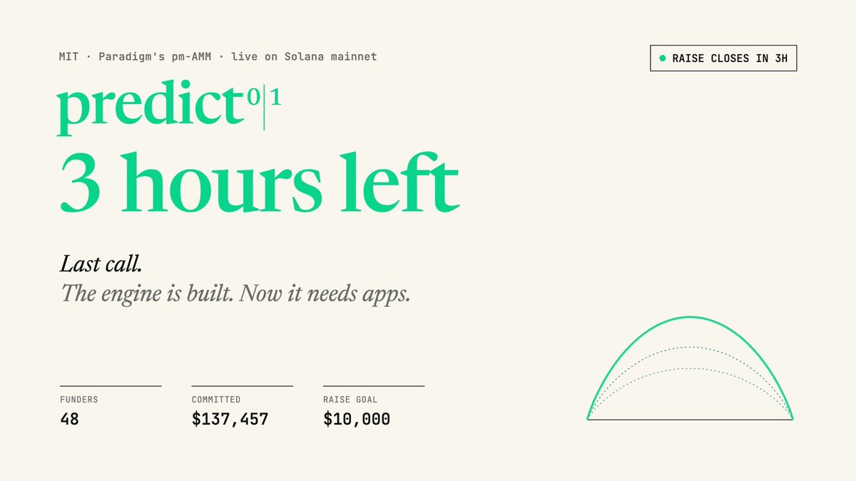 Predict_PM_AMM's tweet photo. 3 hours left to join the $ PREDICT raise on @futarddotio.

48 funders are already in, with $137K committed.

Predict is @paradigm 's pm-AMM, open source and live on Solana mainnet. The engine is built. The treasury funds the builders who make apps on it.

All powered by @JustSparkIdeas 

Last call 👇