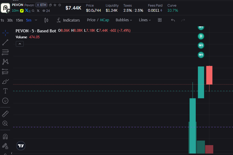 RezukiX's tweet photo. $PEVON looking pretty interesting rn 👀
Fresh launch and already showing some solid momentum. Big green candles came in with volume, and now we’re getting the first pullback after the push.
Sitting around $7.4K MC with only $1.2K liquidity — still super early, so expect some wild moves. 😂
If buyers step back in after this cooldown, things could get spicy. 🌶️
Keeping this one on my radar. 👀🍀
#PEVON #Crypto #OnChain

0x110e41f5b497c4426d654f5dff7ccf165f66a284