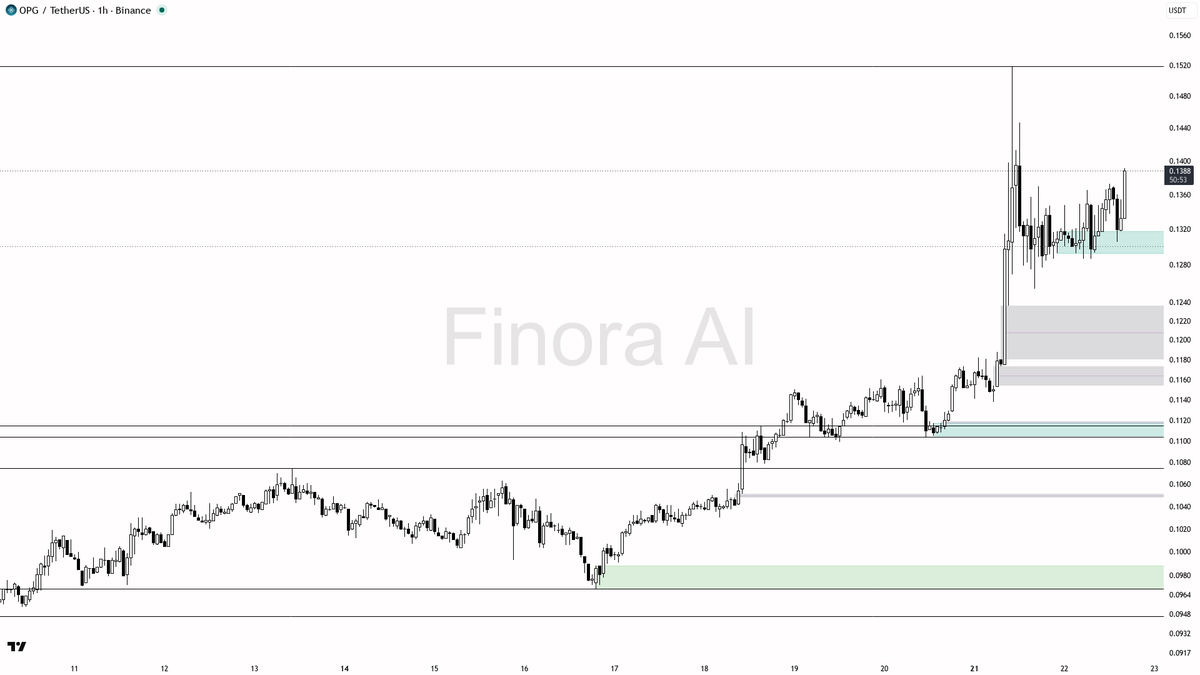 📈 $OPG 3.3x volume validates the 3.5% burst as clean bullish continuation

- my bias is bullish here — 1h and daily structure are aligned with BTC, so I treat 