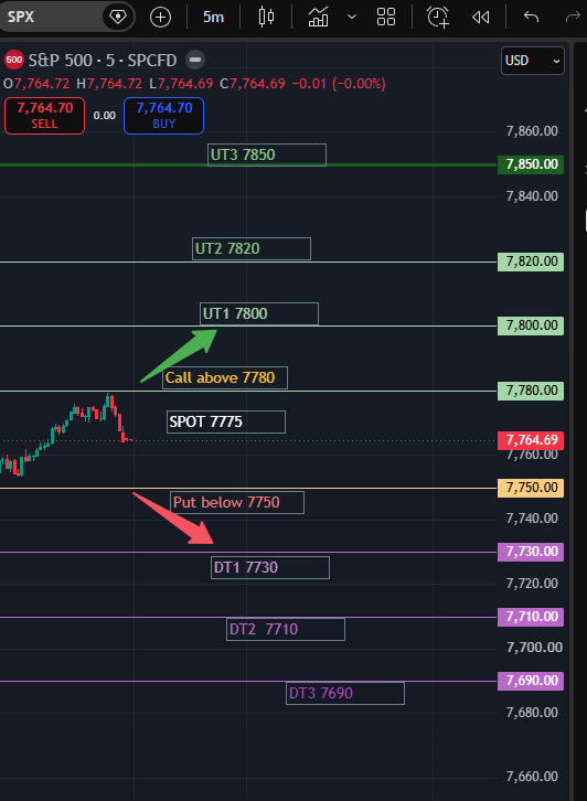 RealSPXSniper's tweet photo. Sniper's $SPX 0DTE Tactical Plan for Sep 22, 2026

$SPY traders can use the exact same levels with 0 or 1 DTE 2-point OTM strikes.    

Market Environment:
Spot: 7775, Prior close: 7764, 0DTE ATM IV: 13.6% and Straddle: $25

SPX is opening with a modest gap higher after yesterday’s strong close. 13.6% ATM vol is relatively low, and the $25 straddle implies the market is pricing a fairly contained intraday move.

If SPX Goes UP:
Call Trigger: 7780
I want a 5-min acceptance above 7780, preferably followed by a wick/retest that holds the level.
Stop: Stop: 5-min close back below 7780 after acceptance.
Then follow the chart.

IMP: With low IV, a clean directional move can work well for long calls, but I would not chase an opening spike.

If SPX Goes DOWN:
Put Trigger: 7750 
I want a clean 5-min break and acceptance below 7750.
Stop: 5-min close back above 7,750 after breakdown.
Then follow the chart. 
Also, if 7750 stabilizes selling PUTS make sense. Will update the strikes if it comes. 

Sideways:
Low IV means premium is already relatively thin.
possible short condor:  
7725/7710 short puts, 7820/7835 short calls

Follow, like & repost if my daily SPX 0DTE plans help you. 
These same levels can also be used for 1DTE & 2DTE trades if you manage and close them the same day. Turn on notifications so you don’t miss the next setup.
