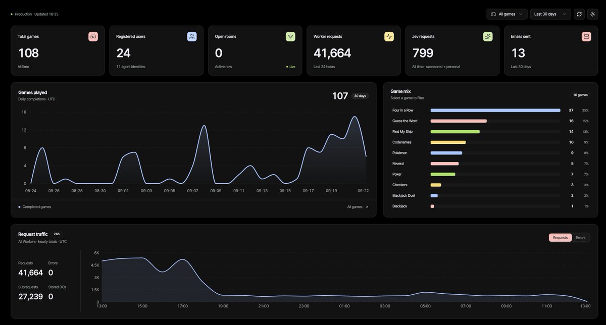aakashreddy's tweet photo. If you don't got a stats page protected by Cloudflare Access, you are ngmi https://t.co/FDPCkulcHL