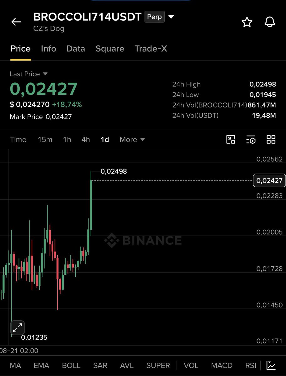 Bitcoinhabebe's tweet photo. I kept saying have patience on the gems I share with you. Today they’re all pumping

$TST $BROCCOLI $TUT $WOTAMA $KOMA are all starting to explode 🔥. 

The rule is simple:

Good entry + patience = 💰. https://t.co/1FzcJmMRbz