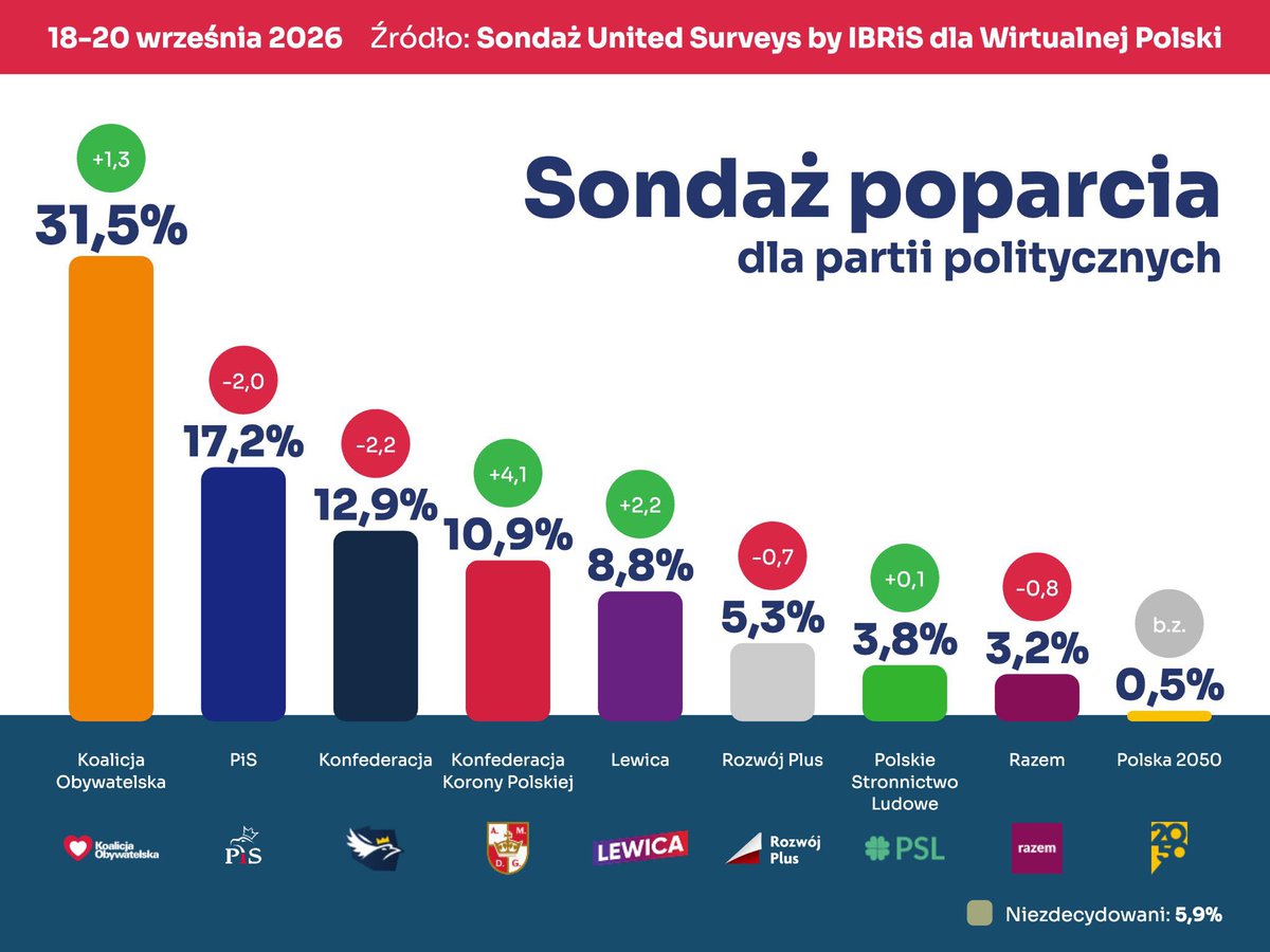 donaldtusk's tweet photo. Nie tylko duża przewaga nad PiS, ale też ponad 231 mandatów dla Koalicji 15 X. 
Alleluja i do przodu! https://t.co/zu49Rdf1it
