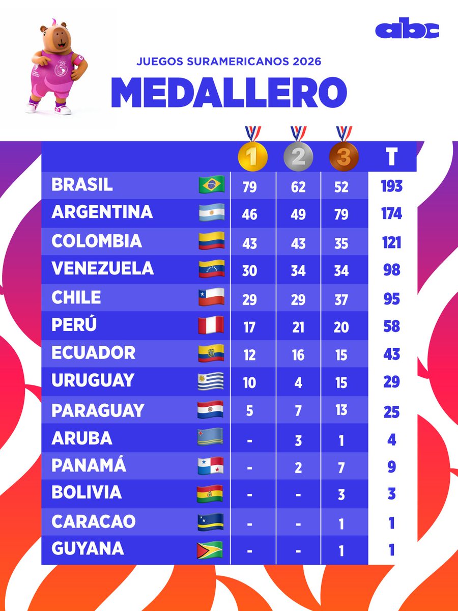 ABCDeportes's tweet photo. EL MEDALLERO SIGUE CRECIENDO 🏅

Tras 9 días de competencia, así marcha el medallero de los Juegos Suramericanos 2026 🌎

El Team Paraguay se ubica en la novena posición, con 25 medallas 🇵🇾

📲 https://t.co/3MI6Td0Nw7

#ABCDeportes #ElJuegoQueSentimos #CardinalDeportivo https://t.co/hz4AVnGucd