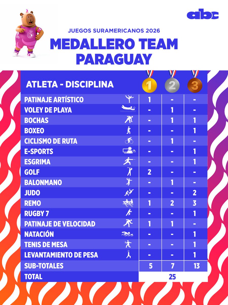 ABCDeportes's tweet photo. EL MEDALLERO SIGUE CRECIENDO 🏅

Tras 9 días de competencia, así marcha el medallero de los Juegos Suramericanos 2026 🌎

El Team Paraguay se ubica en la novena posición, con 25 medallas 🇵🇾

📲 https://t.co/3MI6Td0Nw7

#ABCDeportes #ElJuegoQueSentimos #CardinalDeportivo https://t.co/hz4AVnGucd