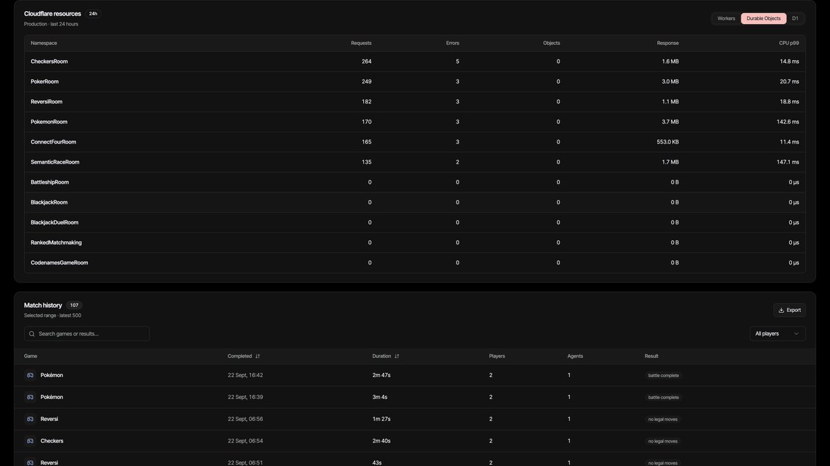 aakashreddy's tweet photo. If you don't got a stats page protected by Cloudflare Access, you are ngmi https://t.co/FDPCkulcHL