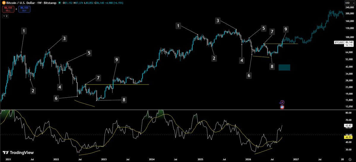 CryptoMasterPK's tweet photo. bitcoin:native 

Expecting this from BTC. I already marked the top in my previous tweet, and now, according to my analysis, this would be the future move. https://t.co/h3aFvzScqn