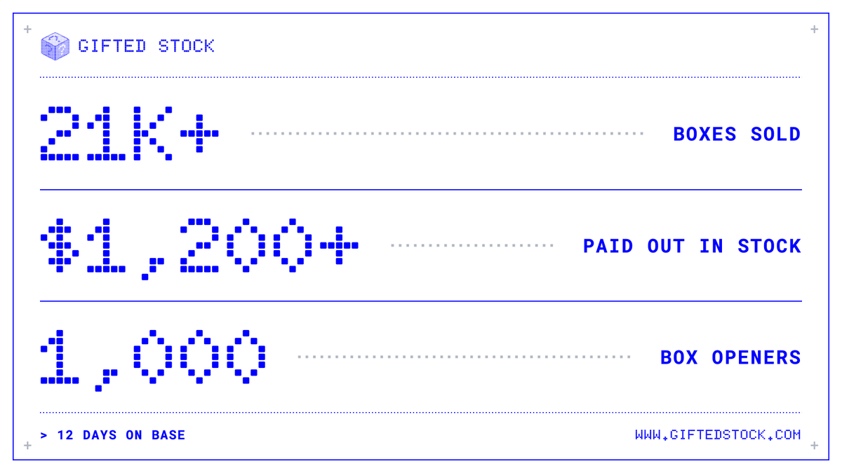 alitiknazoglu's tweet photo. 12 days on @base 🟦

> 21k+ boxes sold
> 1,000 box openers
> $1,200 paid out in real tokenized stock

thank you to every degen who opened, gifted and shared. you made this

just getting started
https://t.co/wfggn4R03Y https://t.co/hy89cM2OU2
