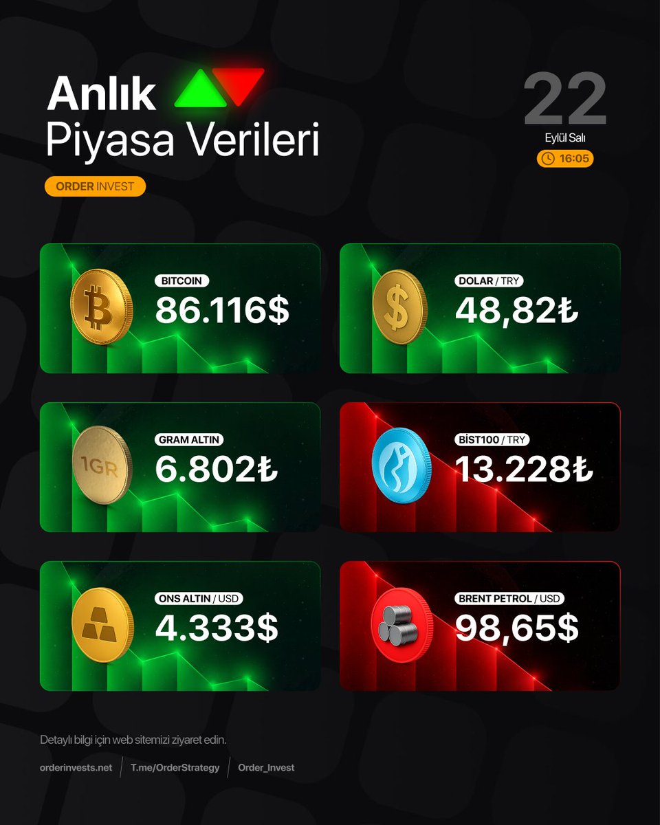 Order_Invest's tweet photo. Anlık Piyasa Verileri 
https://t.co/P27qRizZ0R 
#bitcoin #dolar #gramaltın #bist100 #onsaltın #brentpetrol https://t.co/wXaK3mLVEJ