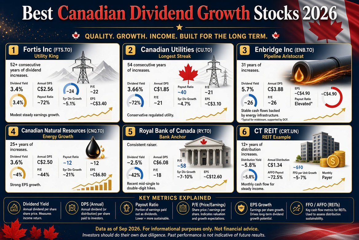 CanDivStocks's tweet photo. Not financial advice, but some key metrics to look at when investing in Canadian Dividend stocks.  I do own 5/6 in my personal portfolios RRSP/TFSA.

$FTS.TO $ENB.TO $CNQ.TO https://t.co/Adtwdo2Wj1