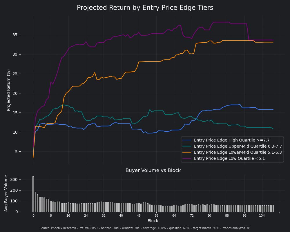 PhoenixRes_'s tweet photo. Same wallet. Same 30-second entry window. Different performance profile.

We compared the recent trades with trades 2 weeks ago. The shift is clear:

• < $6.3K entry cap → stronger returns today
• > $6.3K entry cap → weaker returns today

The market has been strong lately — but the important question is where the performance is actually coming from.

Phoenix Research breaks wallet performance down by entry market price, making it possible to see how a wallet’s short-horizon returns are being attributed across different entry conditions.

Not just:
“Did this wallet perform?”

But:
“At what entry conditions did it perform — and has that changed?”

That distinction matters when evaluating wallet behavior in a changing market.