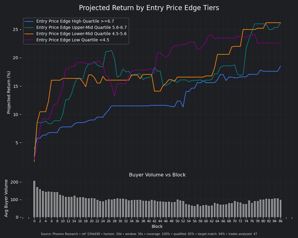 PhoenixRes_'s tweet photo. Same wallet. Same 30-second entry window. Different performance profile.

We compared the recent trades with trades 2 weeks ago. The shift is clear:

• < $6.3K entry cap → stronger returns today
• > $6.3K entry cap → weaker returns today

The market has been strong lately — but the important question is where the performance is actually coming from.

Phoenix Research breaks wallet performance down by entry market price, making it possible to see how a wallet’s short-horizon returns are being attributed across different entry conditions.

Not just:
“Did this wallet perform?”

But:
“At what entry conditions did it perform — and has that changed?”

That distinction matters when evaluating wallet behavior in a changing market.