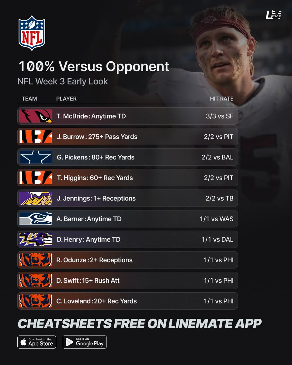 yourlinemate's tweet photo. 100% EARLY LOOK STREAKS 🏈💯 
NFL WEEK 3 🗓️

#NFL #NFLWeek3 https://t.co/VeXWs5lqUI