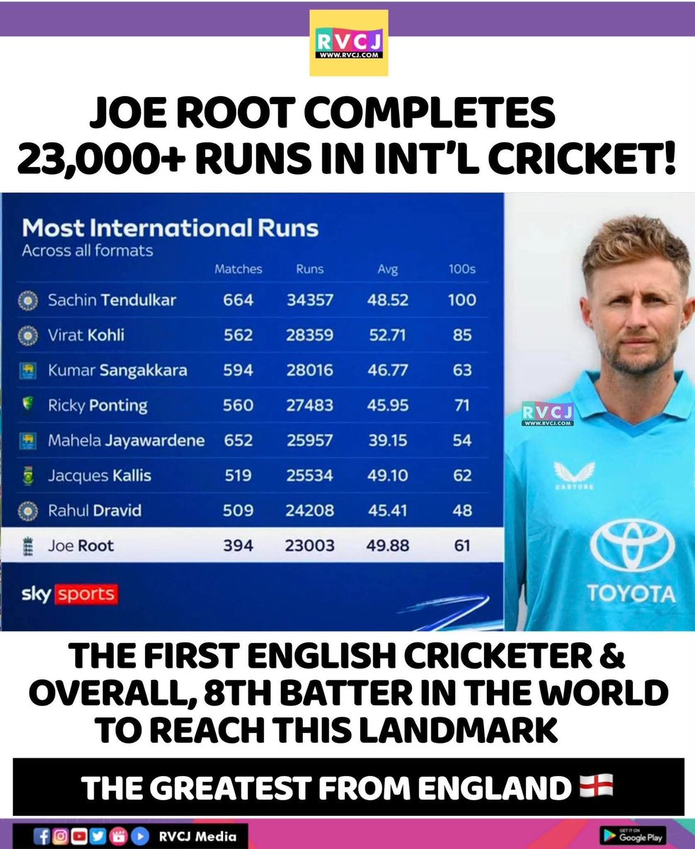 RVCJ_FB's tweet photo. Joe Root completes 23,000+ runs in International Cricket https://t.co/vSK8RxT2R3