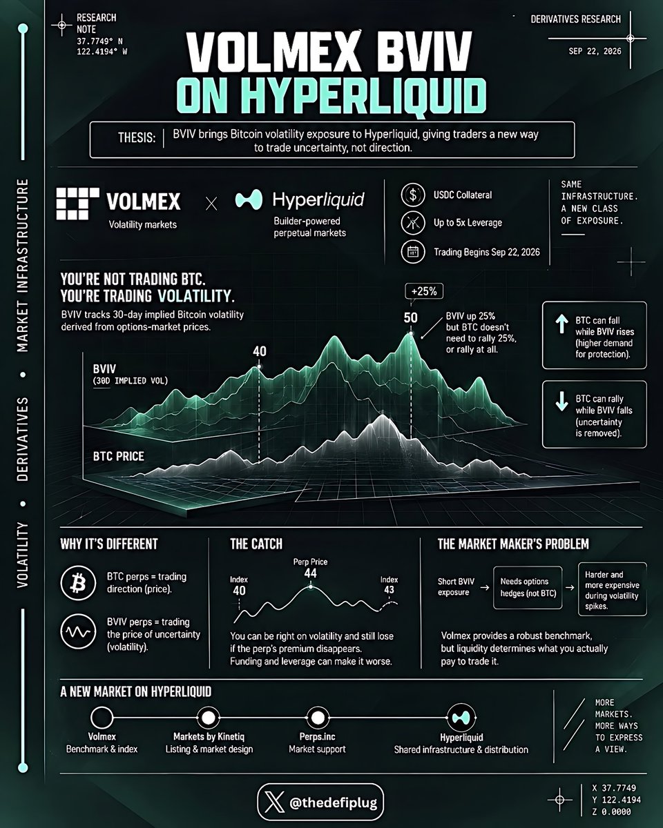 TheDeFiPlug's tweet photo. Most Bitcoin traders have a directional view. BTC goes higher, you long. BTC goes lower, you short.

But what if your conviction is that Bitcoin is about to make a much larger move than the market expects, and you genuinely don’t know which direction?

That’s a volatility trade.

And it’s the exposure @volmexfinance is bringing to @HyperliquidX through its BVIV perpetual. The contract uses USDC collateral and offers up to 5x leverage.

I find this more interesting than another BTC-linked perp because it changes what traders are expressing a view on.

You’re not trading BTC. You’re trading the price of uncertainty.

BVIV tracks Bitcoin’s forward-looking 30-day implied volatility, derived from options-market prices. It measures how much movement the options market is pricing, expressed as an annualized volatility reading.

Suppose BVIV rises from 40 to 50. The index is up 25%, but Bitcoin doesn’t need to rally 25%, or rally at all.

BTC can sell off while BVIV rises because traders are paying more for protection. It can also rally while BVIV falls because an anticipated event has passed and uncertainty is being removed from options prices.

That’s the first distinction: a large BTC move and a profitable long-volatility trade are not the same thing.

● The Catch With Volatility Perps

Here’s where I’d be careful.

Buying a BVIV perp isn’t the same as buying the index at its published value.

Imagine BVIV is at 40, but traders crowd into the long side and push the perp to 44. You buy, expecting volatility to rise.

The index climbs to 43. Your thesis was directionally correct, but if the perp’s premium disappears and it trades at 43, your position still loses.

Funding can make the result worse. When the perp trades above its reference and long demand is crowded, longs can pay to maintain exposure.

So you’re making two judgments:

➤ Is implied volatility too cheap or expensive?
➤ Is the perp itself cheap or expensive relative to that volatility?

The second question is easy to overlook when the product is presented as a simpler alternative to an options strategy.

Leverage makes overlooking it expensive.

● The Market Maker's Problem

A BTC perp is relatively straightforward to hedge. A market maker short BTC can buy spot to offset much of that directional risk.

A short BVIV position is different.

Buying BTC doesn’t hedge volatility. Market makers need suitable volatility exposure, potentially through options, while managing the difference between their hedge and the index.

That becomes difficult when volatility rises sharply. Options spreads can widen, hedging costs can increase and traders can rush to the same side of the BVIV order book.

Volmex can provide a robust benchmark without guaranteeing that the perpetual trades close to it during stress.

The index tells you what volatility is worth according to its methodology. Liquidity determines what you actually pay to trade it.

● What Hyperliquid Changes

BVIV-linked perps aren’t a new invention. The development is their arrival in Hyperliquid’s trading environment, through a listing led by Markets by Kinetiq alongside Volmex and https://t.co/GvMDNzgALN.

That fits the broader evolution of builder-deployed markets.

Specialist teams bring the product and benchmark. Hyperliquid supplies shared trading infrastructure. Traders get access to another category of risk without moving to a dedicated options interface.

But distribution alone doesn’t establish a successful volatility market. The real test is whether:

➤ Market makers maintain depth
➤ Spreads remain usable
➤ The contract tracks its reference when BTC becomes disorderly

● My Take

I like the expansion from trading where Bitcoin goes to trading how much movement the market expects.

But BVIV is not a shortcut around derivatives complexity. It exchanges options mechanics for perp basis, funding and liquidation risk.

The product makes volatility easier to access. It doesn’t make volatility easier to price.
