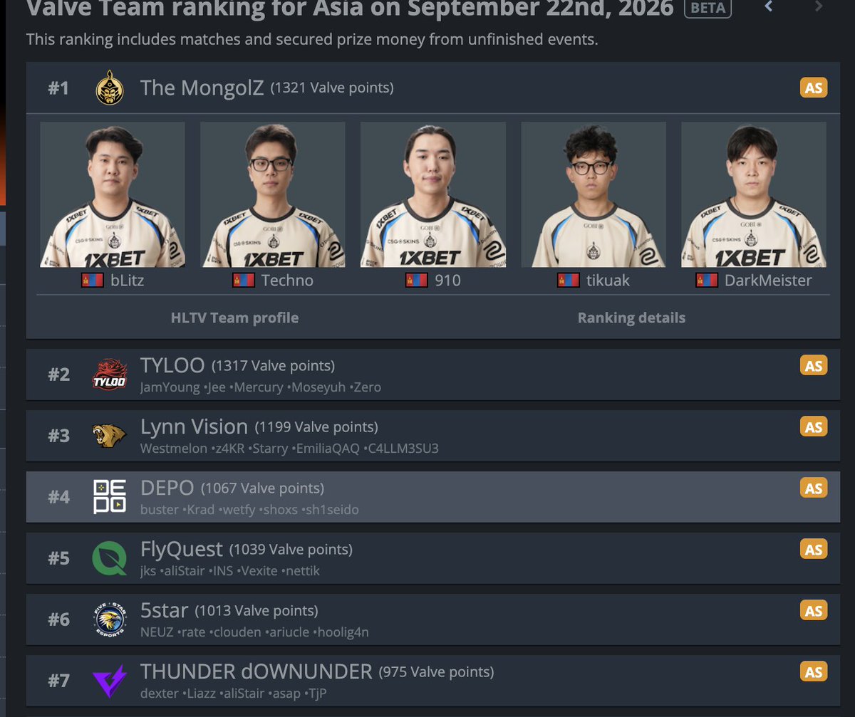 19sobirovv's tweet photo. we depo tried so hard to get into top5 and signed experienced players. and finally when things are going in the right direction. beating lynn vision and flyquest. suddenly bcg is coming and saying no more major for this year. this org is worse than falcons, liquid, monte and al https://t.co/Wr5s4wiv2h
