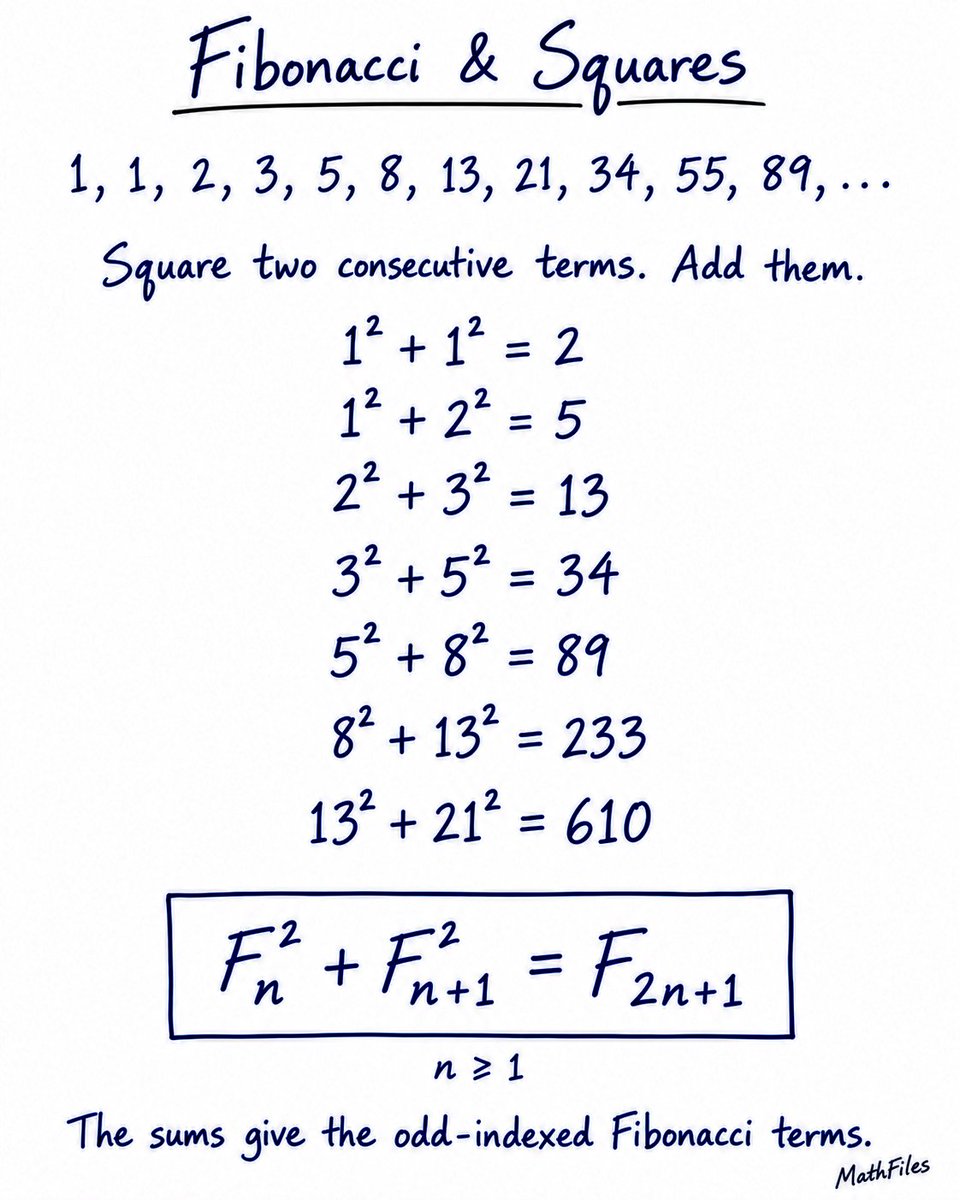 Math_files's tweet photo. The alternate terms are equal to the sum of the squares of two adjacent Fibonacci numbers. https://t.co/Bcv8DjnusN