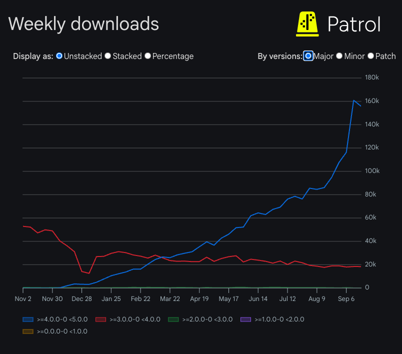 patrol_leancode's tweet photo. 600k!!!
Patrol's monthly download count is now TWICE as big as 3 months ago.
It's on track to hit 20 TRILLION monthly downloads by 2032
๐ฑ๐ฑ๐ฑ https://t.co/Qm8atYevFX