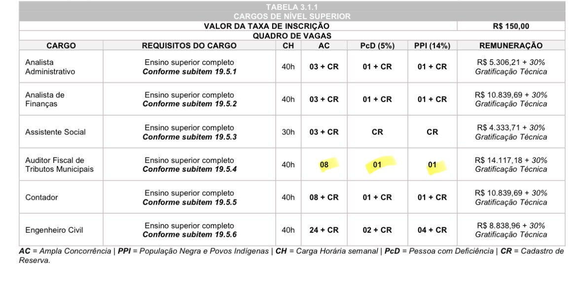 onesupernova's tweet photo. @ConcursPifado pois é, o único sem. e tem 67 cargos vagos 🥴 https://t.co/u69szYad5L