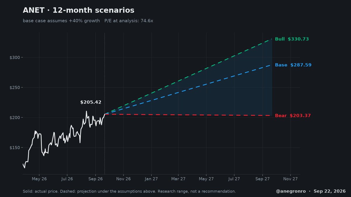 anegronro's tweet photo. ANET hasn't paid the growth I put in the base. My $ANET base was $288 on +40%. Either the stock is asleep or that base is the miss. https://t.co/I4SixhS8yJ
