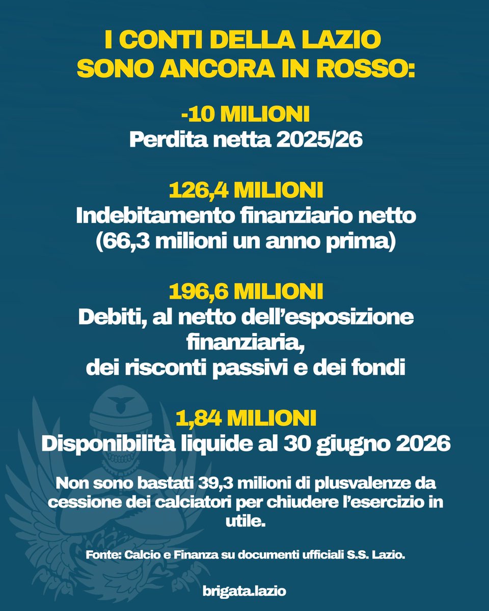 BrigataLazio's tweet photo. «Noi non facciamo debiti, la roba è tutta pagata. Non ci stanno mutui, leasing o bond… Jesmes Bond».

Ve la ricordate?

Oggi Calcio e Finanza pubblica i numeri dell’ultimo bilancio della Lazio: -10 milioni di risultato netto, 126,4 milioni di indebitamento finanziario netto, 196,6 milioni di debiti nella specifica voce analizzata dalla testata e appena 1,84 milioni di liquidità al 30 giugno.

C’è poi il capitolo Formello. Il patrimonio netto passa da -16,8 a +113,6 milioni, ma il miglioramento deriva principalmente dalla rivalutazione contabile del Centro Sportivo di Formello, che incrementa le riserve di circa 140,4 milioni senza generare nuova liquidità.

In altre parole: la rivalutazione di Formello risolleva il patrimonio netto sul piano contabile. La liquidità, però, resta a 1,84 milioni.

Sui mutui, leasing e James Bond (non Jesmes) lasciamo stare.
Ma sul «noi non facciamo debiti», forse i numeri meritano qualche spiegazione in più.

La roba sarà pure tutta pagata. Il bilancio, però, continua a parlare.

Fonte dati: Calcio e Finanza.