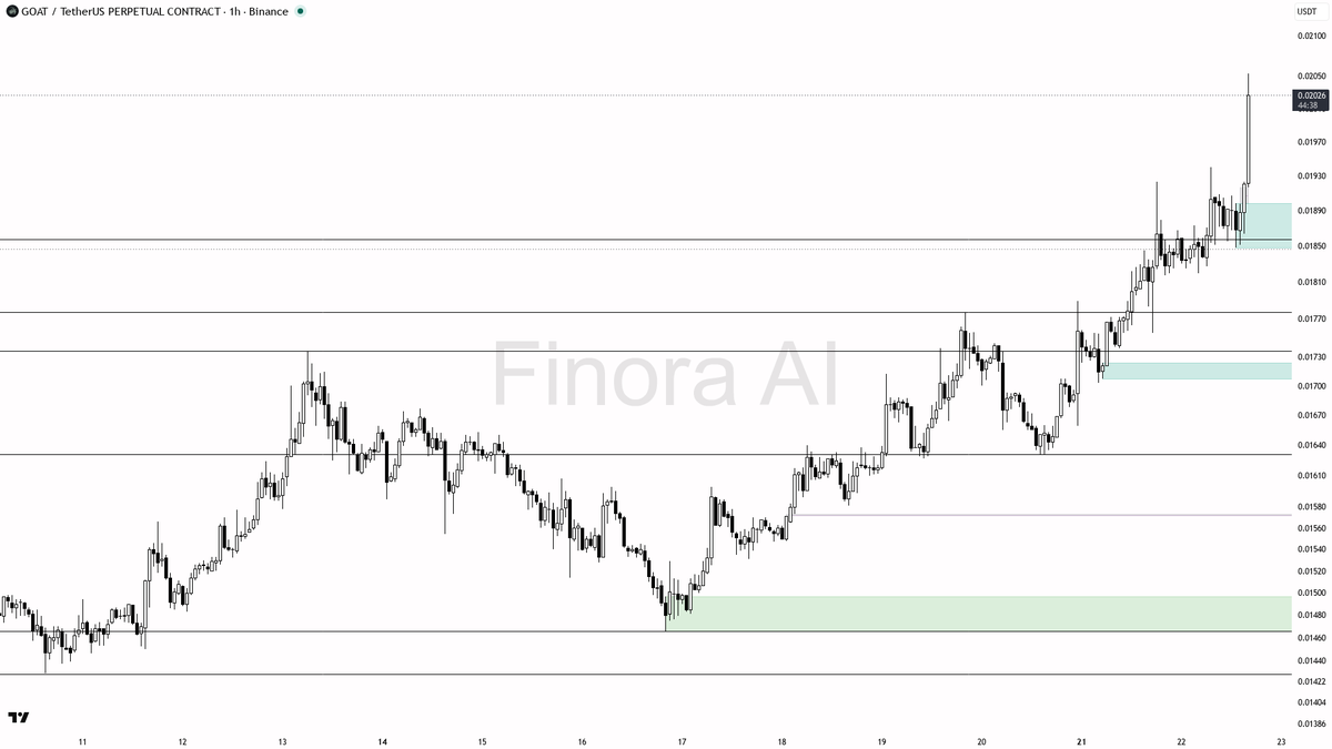 🔥 $GOAT 13.9x volume validates the 5.3% impulse as continuation, not noise

- my bias is bullish here — 1h and daily structure are aligned with BTC, so I treat