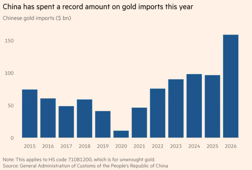 htsfhickey's tweet photo. Below is the main reason why gold is holding up so well despite rising interest rates, a relatively strong US dollar (temporarily) and the Western investors' ill-advised ardor for AI bubble stocks. Shouldn't take much buying from Western investors to send gold into another rollicking rally. 

FT: "China has spent a record sum importing more than 1,000 tonnes of gold this year as the central bank and local investors pour cash into bullion amid rising geopolitical tensions abroad and poor returns on local assets."

"The world’s second-largest economy spent $158.8bn on gold in the first eight months of the year. That compared with spending of $96.5bn for all of 2025 on 886 tonnes of gold."
https://t.co/o8ju9KNCS6
