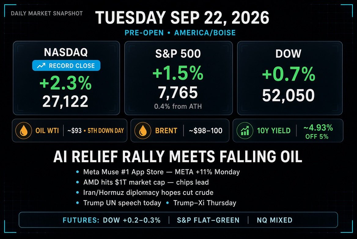 Big_Brain_Ape's tweet photo. What’s moving the tape — and why

1.  AI got its second wind. Meta’s Muse agent hit #1 on the App Store; META ripped ~11% Monday. AMD tagged a $1T market cap. Intel and the SOX followed. Overnight those names are giving a little back — classic next-day fade after a monster session, not a thesis flip. 

2.  Oil is still sliding. WTI ~$93, Brent under/around $100 after a fifth down day. Kyodo reported Iran offered to reopen the Strait of Hormuz within 7 days if Washington eases military pressure. Trump speaks at the UN today and has left the door open to an Iran meeting. Cheaper crude = less inflation scare = lower yields = risk-on. Energy names are the obvious lag. 

3.  Yields came off the boil. 10-year is back near ~4.93% after tagging 5% last week. The Fed already hiked 25 bp last week to 3.75–4.00%. Markets are treating falling oil as the offset to that hawkish print. 

4.  Thursday’s Trump–Xi meeting is the next catalyst. Bessent called the pre-talks “very successful.” That is keeping Mag 7 / AI capex hopes alive even as chips digest Monday. 

Watch today: UN headlines, any confirmation (or denial) of the Hormuz offer, oil bounce risk, and whether chips hold Monday’s breakouts. Light data (weekly retail, Richmond Fed). Treasury 2-year auction later.

Read: Nasdaq strength is real but stretched after one session. If oil reverses on a failed diplomacy headline, yields and energy will snap back first.

#StockMarket #Nasdaq #SP500 #AI #Oil #Fed