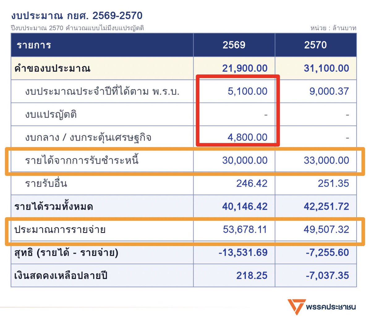 nanaicez's tweet photo. หลายๆคนคงเห็นข้อความนี้ 
“ ปี69 รัฐบาลให้กองทุน กยศ  5,000ล้านบาท
ปี70 รัฐบาลให้กองทุน กยศ. ตั้ง 9,000ล้านบาท 
รัฐบาลนี้ให้เพิ่มจากรัฐบาลที่แล้วตั้ง 4,000ล้าน 
มากกว่าเดิม 80% จะบอกว่ารัฐบาลไม่สนใจเด็กๆไม่ได้ ”

ถ้าเป็นประชาชนคนธรรมดารู้แค่นี้ก็ไม่แปลกเพราะรัฐบาลให้ข้อมูลพวกเราไม่หมด อยากหาอ่านก็ไม่ใช่ง่ายๆ

แต่ถ้าเป็น io ก็ต้องบอกว่านอกจากโง่แล้วยังเลวมากด้วย งาน io ชั้นต่ำที่กำลังทำกันอยู่ ทำให้คนเข้าใจผิดสร้างความชอบธรรมให้รัฐบาลที่เมินปัญหา กยศ. ลอยตัว และกำลังให้เด็กจำนวนมากต้องออกจากระบบการศึกษา

แต่ถ้าเป็นผู้มีตำแหน่งแห่งที่ในรัฐบาล ก็ต้องด่าว่าหน้าด้านเป็นอย่างมาก ที่กล้าบิดเบือนข้อมูล หรือไม่ก็โง่เง่าขาดความรู้ เค้าเอาอะไรมาให้แถลงก็พูดไปตามสมองอันจำกัดโดยไม่เช็คความสมบูรณ์ของข้อมูลเพิ่มเติม ทั้งๆที่เป็นรัฐบาลต้องรู้อยู่แก่ใจว่าอะไรเป็นอะไร 

ก่อนจะเปิดข้อมูล ขอด่าก่อน บอกตรงๆ โคตรหงุหงิดเวลาเห็นกองเชียร์รัฐบาลเอาข้อมูลครึ่งๆกลางๆออกมาเผนแพร่แล้วคนก็เชื่อ เรื่องอื่นไม่เท่าไหร่ แต่เรื่อง กยศ. เรื่องประกันสังคมเนี่ย มันชีวิตคนจริงๆ ชีวิตลูกหลานมึงด้วย ขอโทษนะที่ต้องหยาบแต่พวก มึงหยุดเถอะ การกระทำใดที่ไปสร้างความชอบทำให้รัฐบาลอนุทินปัดสวะให้พ้นตัว ปัดความรับผิดชอบในเรื่อง กยศ. นี้ได้ ขอให้หยุด พวกคุณมึงทั้งหลายกำลังทำให้เด็กบ้านจนหลายหมื่นหลายแสนหมดอนาคต อยากอวยอยากแบกรัฐบาลแบบโง่ๆเซ่อๆจะทำเลวแค่ไหนก็แบกก็อวยกันไป แต่เรื่องนี้ขอเถอะ ใบเบิกทางไปสู่อนาคตที่ดีกว่าของเด็กบ้านจนในประเทศสารขัณนี้มีแค่การศึกษาเท่านั้น อย่าช่วยโจรปล้นเอาโอกาสเดียวที่พวกเค้าจะได้ขยับสถานะทางสังคมไปสู่ชีวิตที่ดีกว่าจากเด็กๆ เค้าเกิดมาจนก็ชอกช้ำพอแล้วอย่าลงโทษเค้าด้วยรัฐบาลโง่ๆซ้ำเพิ่มไปอีกเลย

กลับเข้าสู่ข้อมูลนะ

ดูกรอบสีแดง ปี69 รัฐบาลเพื่อไทย ไม่ได้ให้แค่ 5,000ล้านบาทตามที่บิดเบือนกันค่ะ แต่รัฐบาลให้ 5,100ล้านจากงบปกติ + 4,800ล้านจากงบกระตุ้นเศรษฐกิจ + 0บาทจากงบแปรญัตติ สรุปรวมทั้งหมด ปี69 กองทุน กยศ. ได้ 9,900ล้านบาท 

แต่ประเด็นไม่ใช่ว่ารัฐบาลไหนให้มากกว่ากัน ประเด็นมันอยู่ที่ว่าเงินที่ให้มามันพอไหม? ยังมีเด็กๆที่กู้ไม่ผ่านแล้วต้องออกจาโรงเรียนออกจากมหาลัยกลางคันหรือป่าว?

ทุกคนฟังนะ ปี69 กองทุน กยศ. ได้ 9,900ล้านบาท มันก็ไม่พอเว้ย ปลายปีงบประมาณคือเดือนที่แล้วกับเดือนนี้ เด็กๆถึงโดยมหาลัยขู่ไงว่าถ้า กยศ. ไม่จ่ายเงินจะไม่ให้เด็กสอบปลายเทอม 

และเด็กๆจำนวนมากยังคงเฝ้ารอที่หน้าจอระบบกากๆของ กยศ. ที่ค้างอยู่ที่ “สถานศึกษากำลังตรวจสอบ” ตรวจสอบกันถึงไหนแล้วอะ เด็กจะได้เรียนหรือไม่ได้เรียน ทำไมไม่บอกให้มันชัดๆ เด็กๆเค้าจะได้จัดการอนาคตตัวเองถูก 

(1/2)
