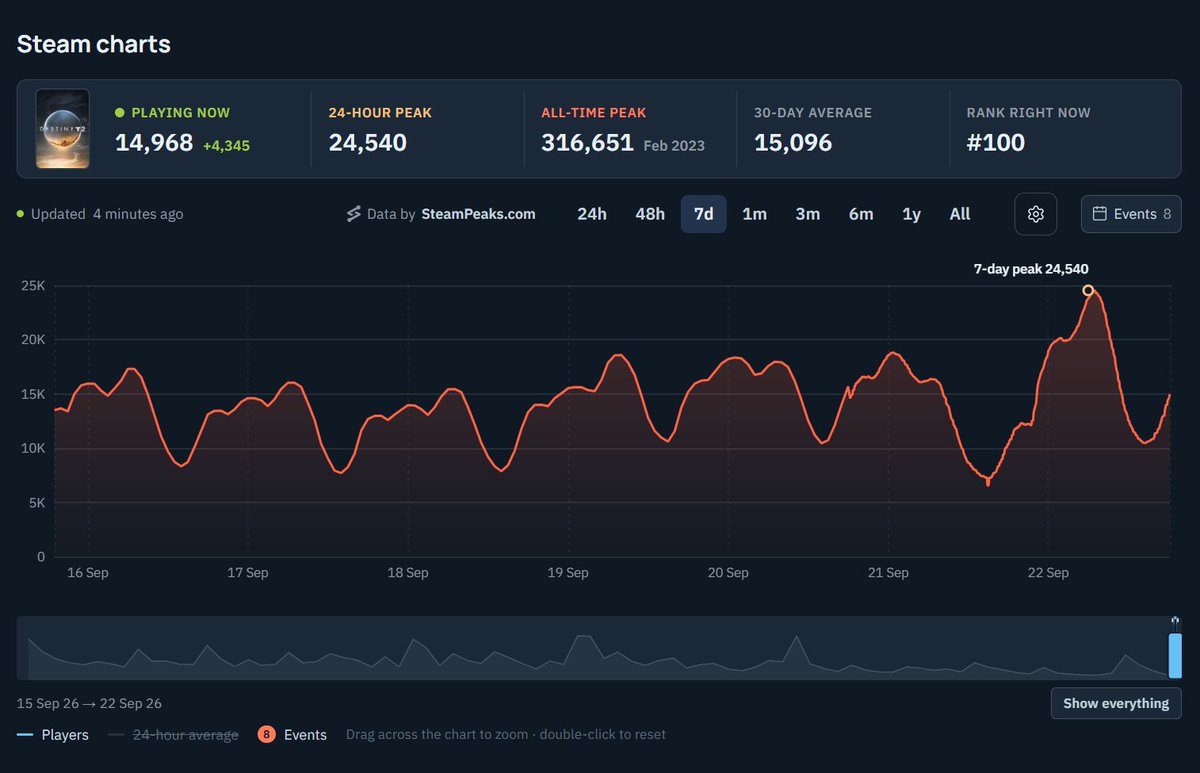 DestinyBulletn's tweet photo. Destiny 2’s Steam player count jumped 30.6% in 24 hours following Bungie’s big Destiny announcement yesterday. 🔥

- Sep 20 peak: 18,355
- Sep 21 peak: 18,797
- Sep 22 peak: 24,540

(via https://t.co/4BS4AJaFO2) https://t.co/3FvqYZh1If