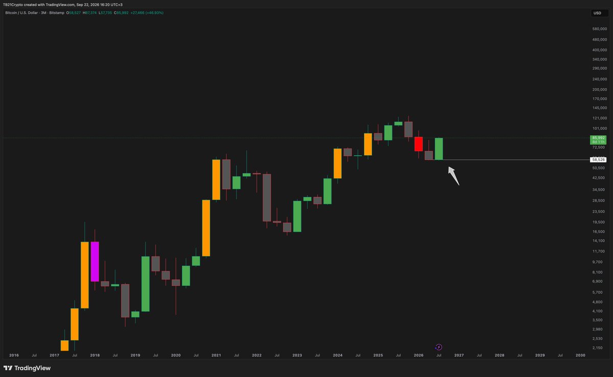 TB21Crypto's tweet photo. $BTC 6M Timeframe

In the next 8 days, BTC will close the 3-month candle, potentially forming a Tweezer Bottom + Bullish Engulfing pattern. 
GooD ☝️ https://t.co/bmFoTZBIlo